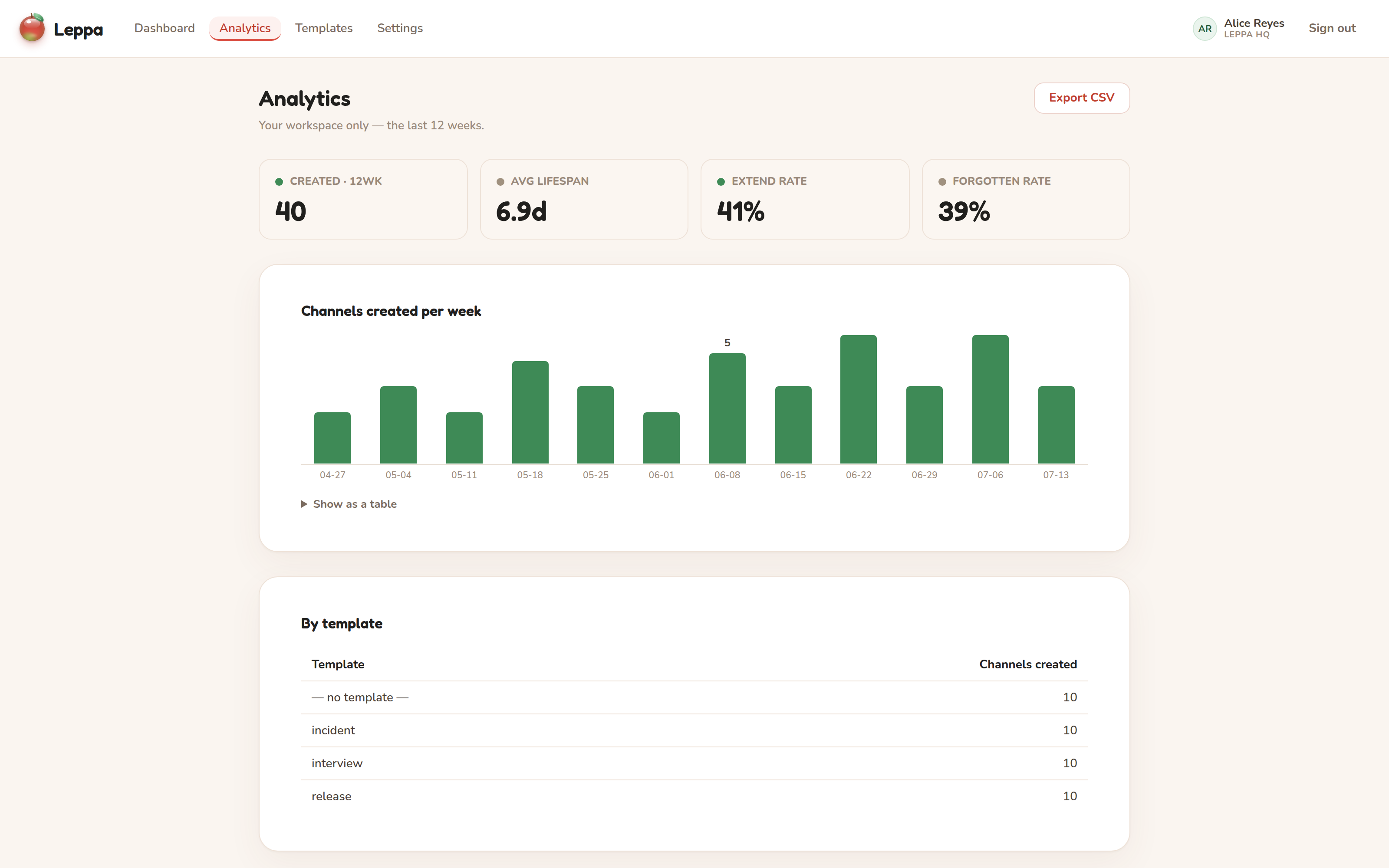 Analytics: the four headline numbers and channels created per week
